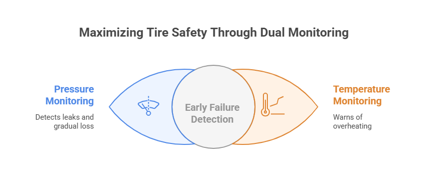 Maximizing Tire Safety Through Dual Monitoring